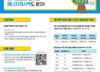 주택용 에너지 캐시백 가입자 121만 세대 돌파…전기 사용 절감 시 1㎾h당 최대 100원 지급