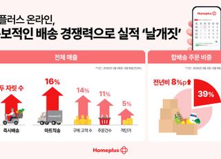 홈플러스, 배송 경쟁력 효과 '톡톡'…온라인 큰 성과