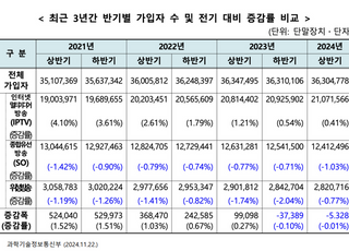 "방송 콘텐츠 44% OTT 중복 공급…유료방송 경쟁력 빨간불"