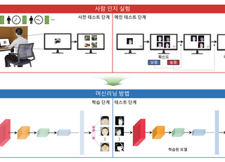 KIST, 인공 시각 장치 성능 예측 기술 개발…“인간과 유사한 인식 정확도 보여”