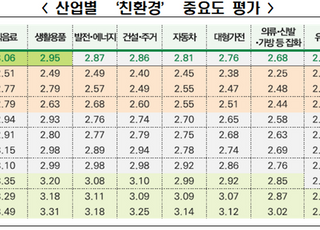 소비자 70% "ESG 우수기업에 추가 비용 지불 의사 있어"