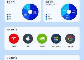 토스증권 ‘주식 모으기’ 이용자 183만명 돌파…테슬라, 최애 해외주식