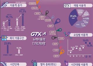 GTX-A 개통 1주년…누적 이용객 770만명 ‘훌쩍’