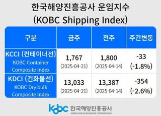끝없이 떨어지는 컨테이너 해상운임, 결국 1700선 진입