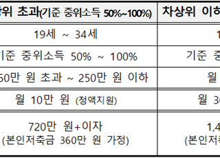 月10만원씩 3년 후 최대 1440만원 수령…청년내일저축계좌 신규 모집