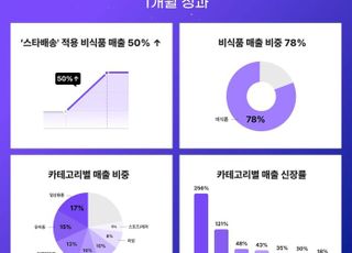 SSG닷컴, 스타배송 비식품 매출 50% '쑥'