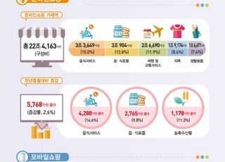 3월 온라인쇼핑 2.6%↑…음식서비스, 음·식료품 증가 영향