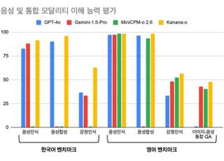 "글·음성·사진 동시 이해"…카카오, AI 언어모델 성능 공개