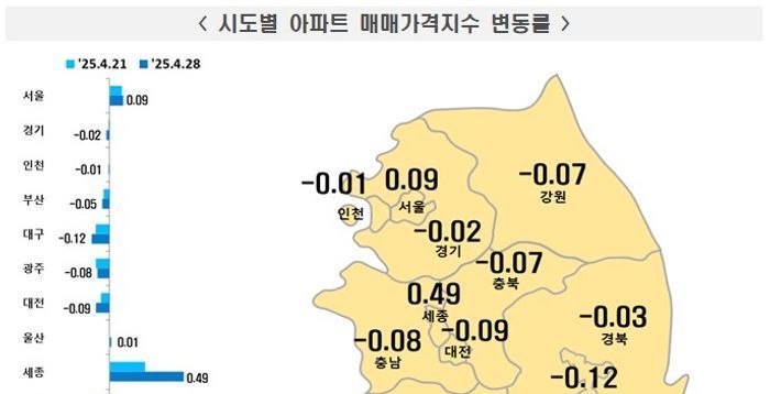 “행정수도 세종으로?” 아파트값 0.49% 껑충…서울도 0.09% 상승