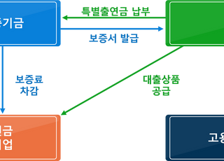 퇴직연금 도입 대상 중소기업, 최대 5억원 융자지원