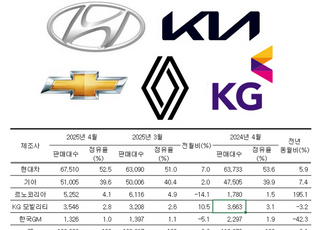 '車 성수기' 4월, 자동차 잘 팔렸다… 관세 울상 속 '한줄기 빛'(종합)