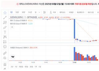 [코인뉴스] 위믹스, 국내 거래소서 초유의 '재상장폐지' 결정...60% 급락