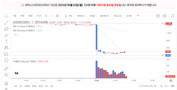 [코인뉴스] 위믹스, 국내 거래소서 초유의 '재상장폐지' 결정...60% 급락