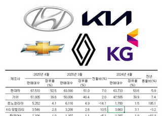 '車 성수기' 4월, 자동차 잘 팔렸다… 관세 울상 속 '한줄기 빛'(종합)
