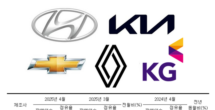 '車 성수기' 4월, 자동차 잘 팔렸다… 관세 울상 속 '한줄기 빛'(종합)