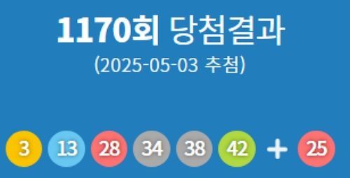 제1170회 로또 당첨번호 '3·13·28·34·38·42'번…1등 당첨 지역 어디?