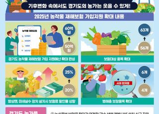 경기도, 농작물재해보험 가입 지원 강화…올해 가입률 37% 달성 목표