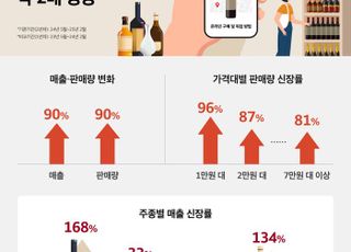 홈플러스, 주류이지픽업 론칭 2년 만에 매출·판매량 '쑥'