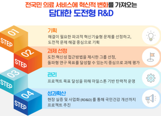 보건안보·미정복질환·필수의료 난제 해결과제 공고…1조1628억원 지원