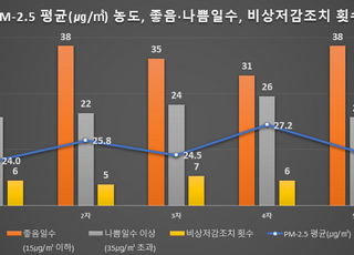 인천시, 미세먼지 계절관리제 시행…초미세먼지 농도 27% 개선