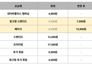 넷플릭스, 한국 요금제 조정…광고형·베이식 9일부터 인상