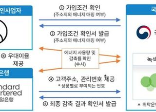 건물에너지 줄이면 최대 3.5% 우대금리…‘에너지절약 두드림적금’ 출시
