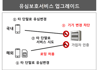 SKT, 유심보호서비스 업그레이드…해외 로밍 중에도 불법 기기 차단