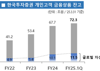 한국투자증권 "개인고객 금융상품 잔고 70조원 돌파"