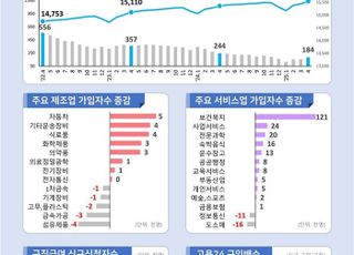 계속되는 고용한파…일자리는 줄고 구직자는 늘고