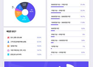 핀다, 오픈업 통해 자영업자 'N차 창업' 고민 해결 '앞장'