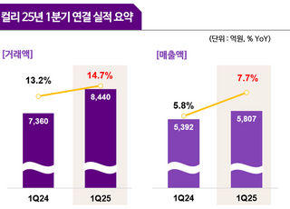 컬리, 1분기 첫 영업이익 18억원 흑자…거래액 15% 성장