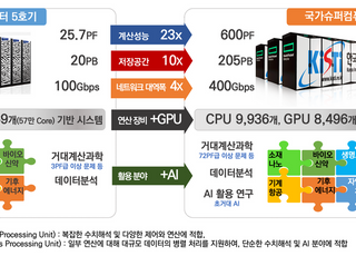 슈퍼컴 6호기 구축 본격화…3825억 원 규모 HPE와 계약 체결
