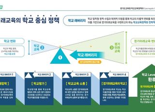 경기도교육청, '경기미래교육 학교중심 정책' 발표