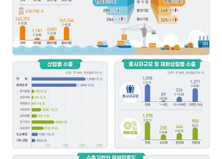 올해 1분기 무역집중도 ‘36.0%’···대기업 수출입 모두 감소