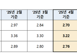 주담대 변동금리 더 떨어진다…4월 코픽스 0.14%p 하락