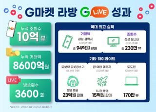 ‘떴다 하면 완판’…G마켓, ‘G라이브’ 누적 조회수 10억뷰 돌파