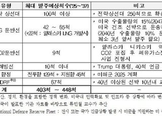 美 448척 선박 발주 전망…한경협 “韓 조선업 기회로 활용해야”