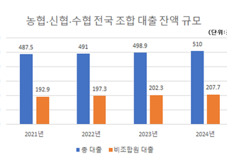 '풀뿌리 금융' 취지 흔들…상호금융, 비조합원 대출 역대 최대치
