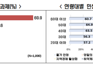 국민 10명 중 6명, 민생 최우선 과제 '물가 안정' 꼽아