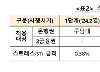 [DSR 3] 7월부터 스트레스 금리 1.5% 상향…지방은 6개월 유예