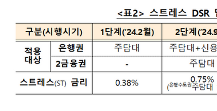 [DSR 3] 7월부터 스트레스 금리 1.5% 상향…지방은 6개월 유예