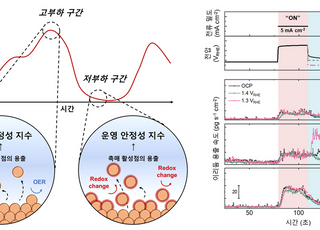 KAIST, 수전해 촉매 내구성 예측하는 ‘운영 안정성 지수’ 개발