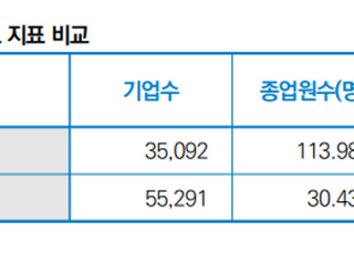 IP 보유 기업, 1인당 매출 20.9%↑… 특허·상표·디자인 보유 시 32.7% 높아
