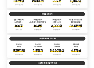 카카오 "사회공헌 플랫폼 누적 기부금 929억원 돌파"
