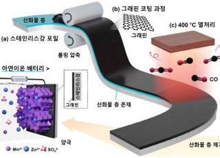 GIST, 그래핀 코팅으로 아연 이온 배터리 성능·수명 개선