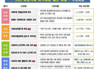 "아동학대 없는 서울 만든다"…서울시, 보호망 구축에 156억 투입