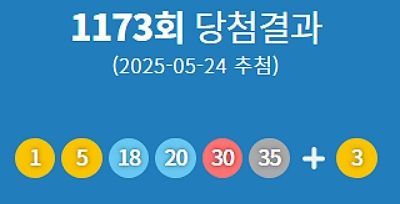 제1173회 로또 당첨번호 '1·5·18·20·30·35'번…1등 당첨 지역 어디?…'인터넷 복권판매사이트 당첨자 우르르'