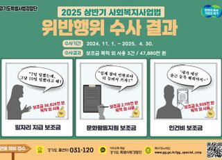 경기도, 보조금 목적 외 사용…사회복지시설 3건 적발