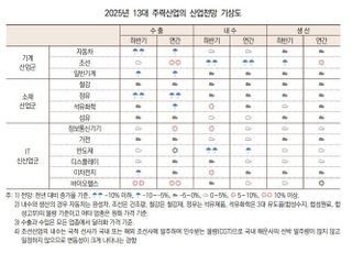 美 관세조치에 13대 주력산업 수출 2.1%↓ 전망