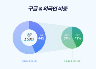 ‘협업 효과 톡톡’ 타이거부킹…미국·일본 골퍼 사로잡아